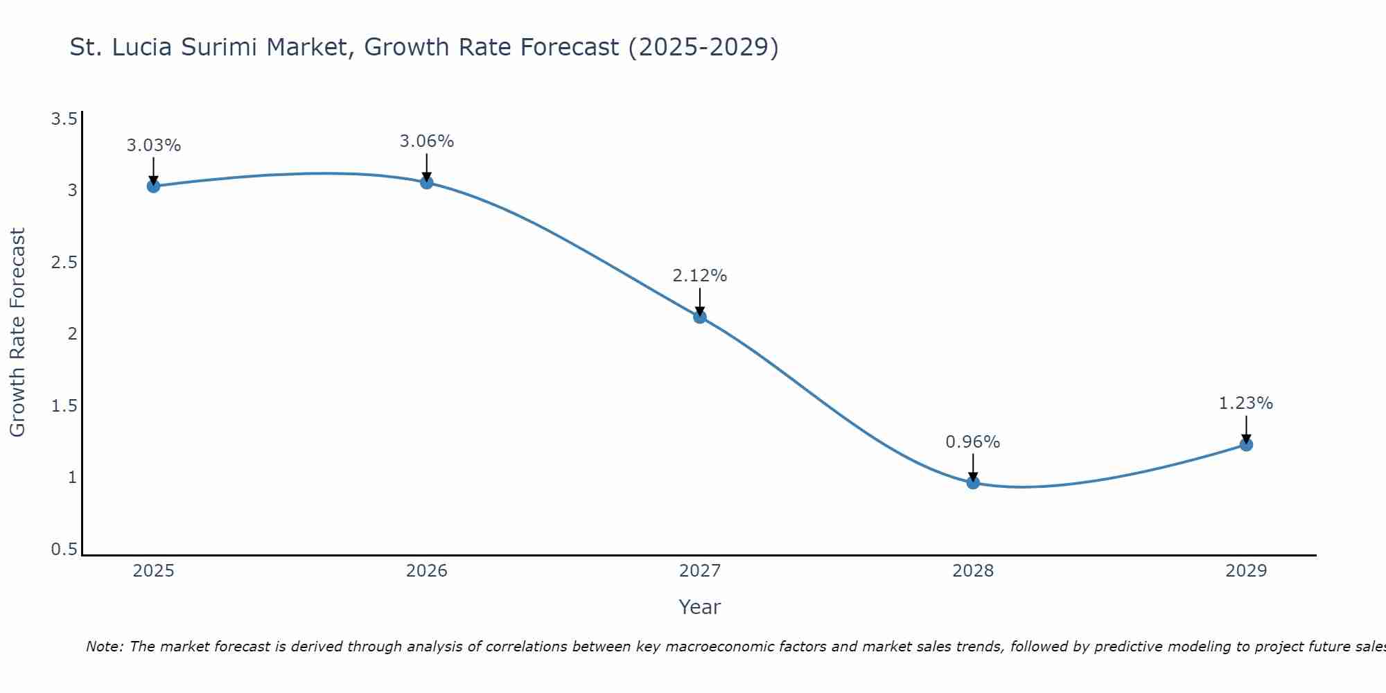 St. Lucia Surimi Market Growth Rate